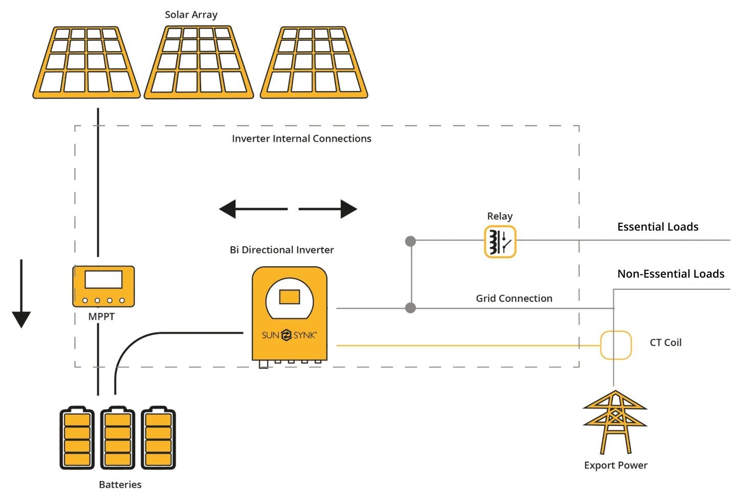Flow Diagram