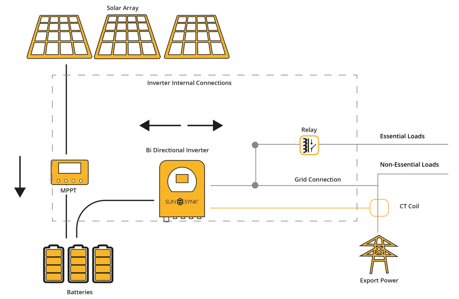 Flow Diagram