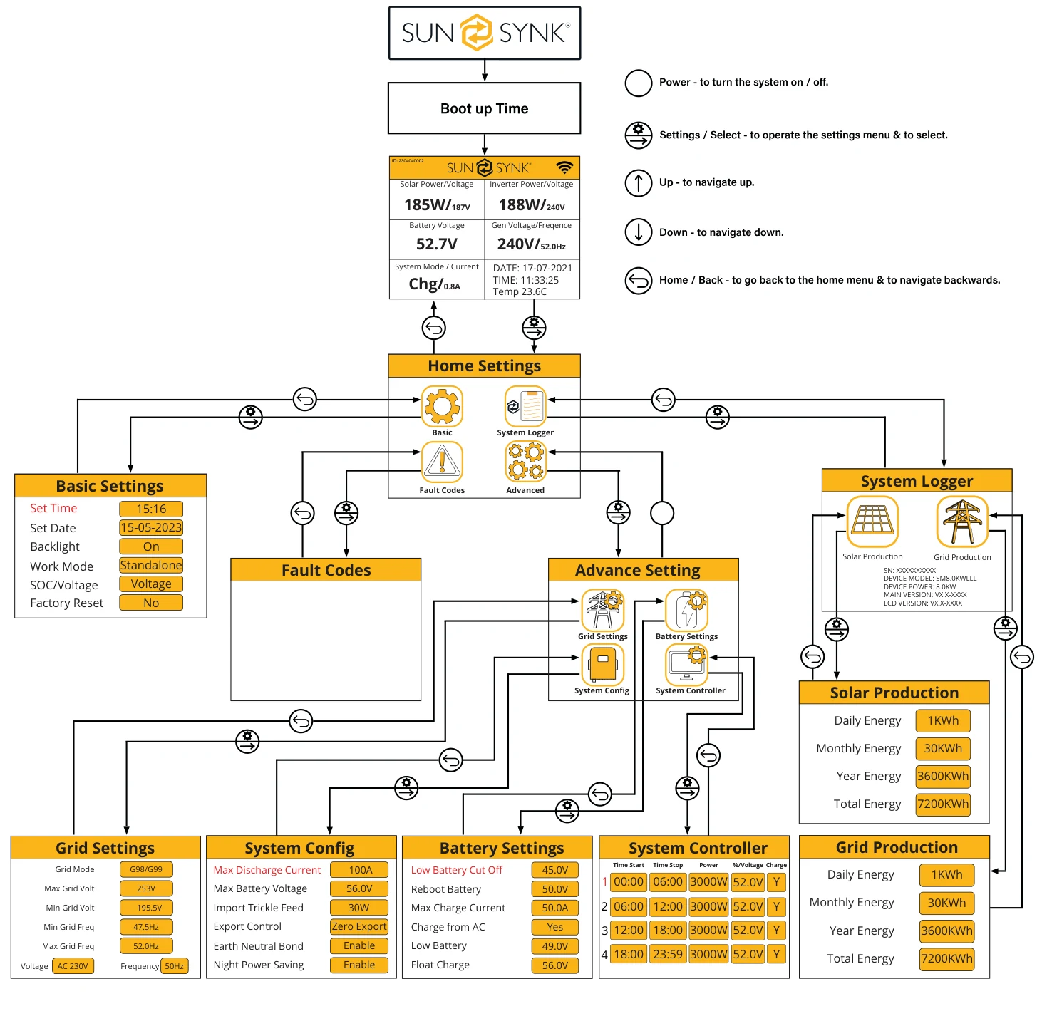 System Flow